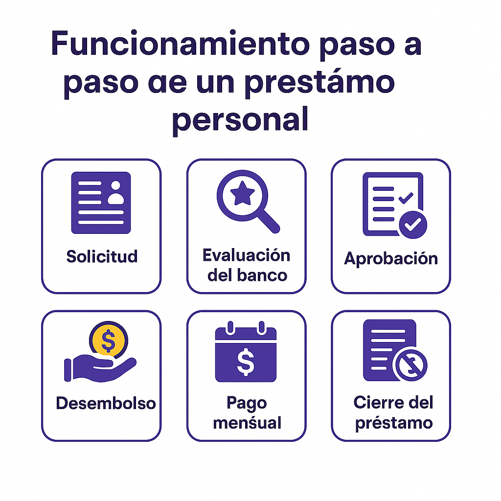Funcionamiento paso a paso de un préstamo personal